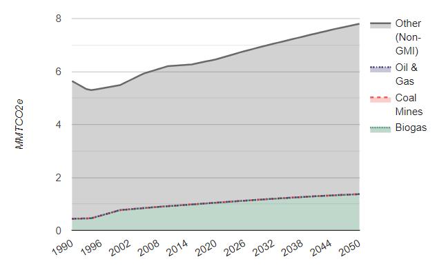 Methane Emissions Trend and Projections by Sector, 1990-2050